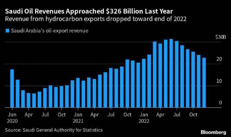 درباره این مقاله بیشتر بخوانید 📌درآمد نفتی عربستان، ۳۰ برابر ایران