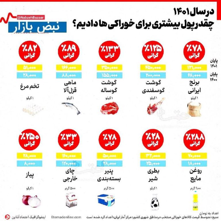 درباره این مقاله بیشتر بخوانید 📌 کوچک‌تر شدن سفره‌های مردم به روایت آمار /در سال ۱۴۰۱ چقدر پول بیشتری برای خوراکی‌ها دادیم؟