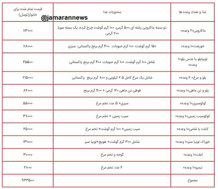 درباره این مقاله بیشتر بخوانید 📌 در ابتدای سال ۱۴۰۲، ناهار و شام چقدر خرج دارد؟