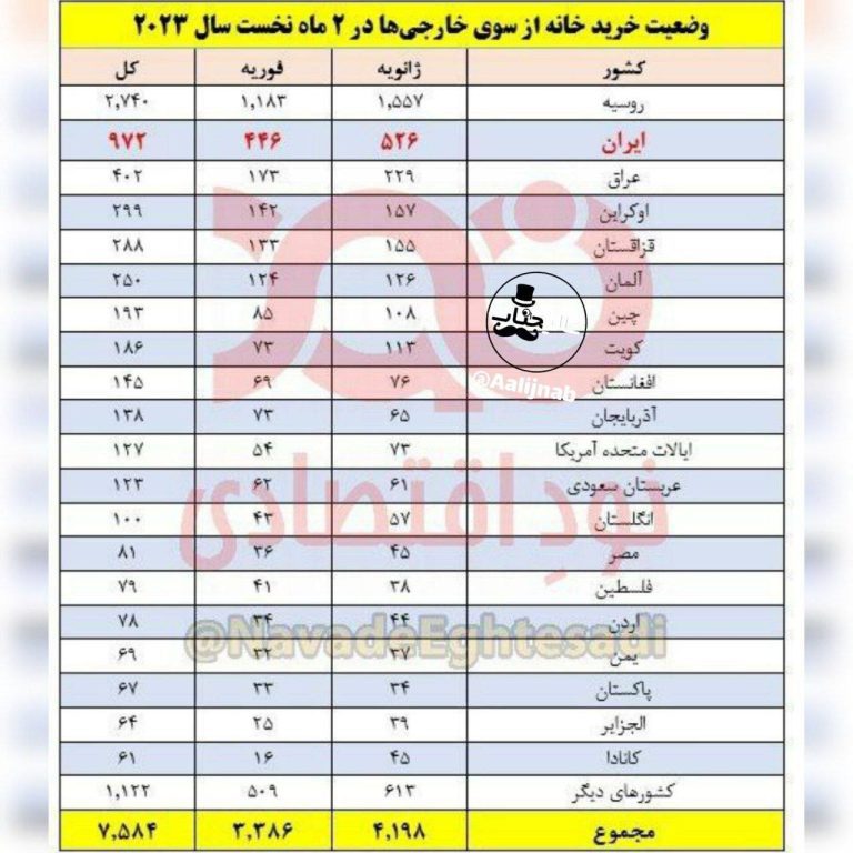 درباره این مقاله بیشتر بخوانید 🏠 خرید ۹۷۲خانه در ترکیه توسط ایرانی‌ها !