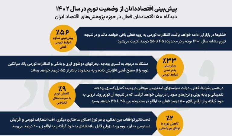 درباره این مقاله بیشتر بخوانید 📌پیش‌بینی ۵۰ اقتصاددان از رشد نقدینگی و  تورم ۱۴۰۲؛ ۳۳ ٪ معتقدند شرایطِ گرانی بدتر می‌شود و ۵۶ ٪ پیش بینی تداوم تورم وحشتناک فعلی را دارند!