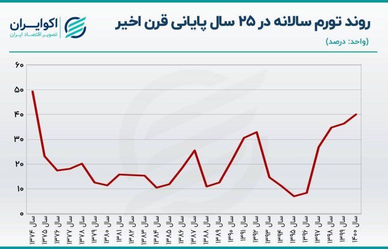 درباره این مقاله بیشتر بخوانید 📢این نمودار را حتما دلواپسان مدعی انقلابیگری ببینند