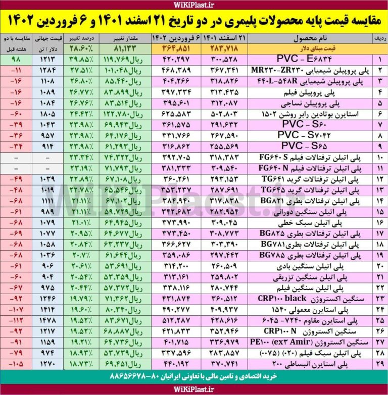 درباره این مقاله بیشتر بخوانید گرانی محصولات پتروشیمی در سال مهار تورم!