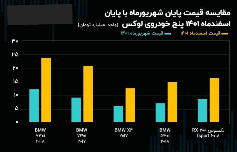 درباره این مقاله بیشتر بخوانید 📌پنج خودرویی که 24 ساعته میلیاردی گران شدند