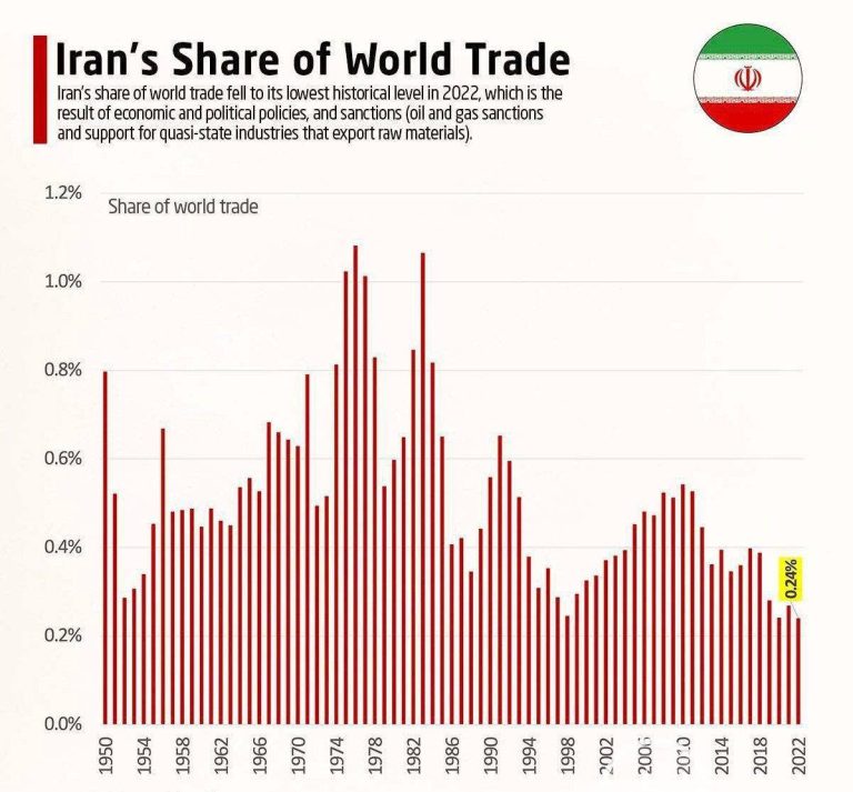 درباره این مقاله بیشتر بخوانید 📸 سهم ایران از تجارت جهانی به ۲۴ صدم درصد در سال ۲۰۲۲ میلادی رسید که پایین ترین میزان در تاریخ ایران است!