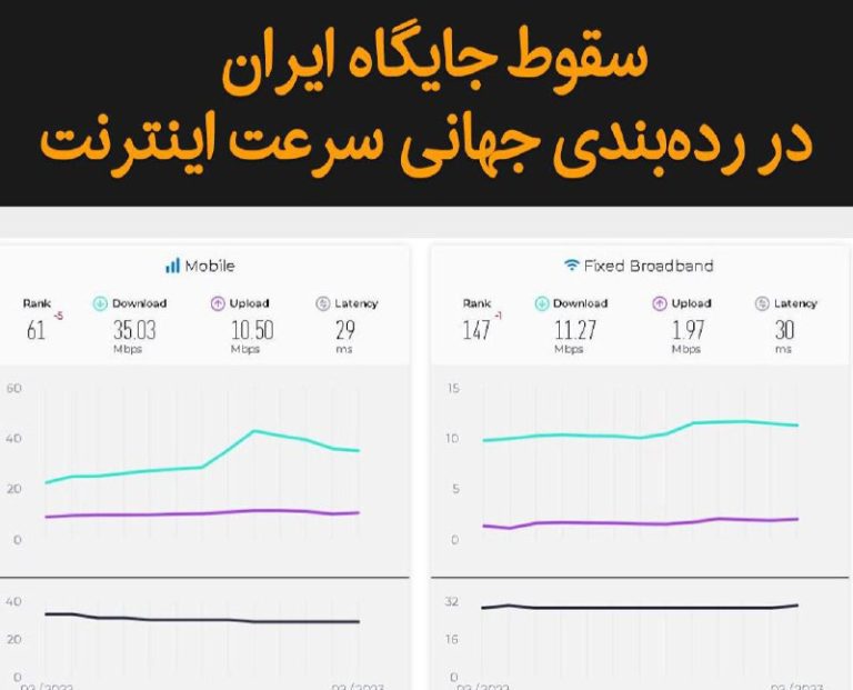 درباره این مقاله بیشتر بخوانید سایت “اسپیدتست”: میانگین سرعت اینترنت موبایل و ثابت در ایران، باز هم کاهش یافت!