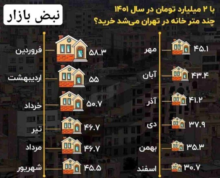 درباره این مقاله بیشتر بخوانید 📌دولت رییسی، با قدرت خریدِ خانه توسط مردم در سال ۱۴۰۱، چه کرد؟!/ با ۲میلیادرتومان، ۵۸ متر در فروردین و ۳۰ متر در اسفند ماه!