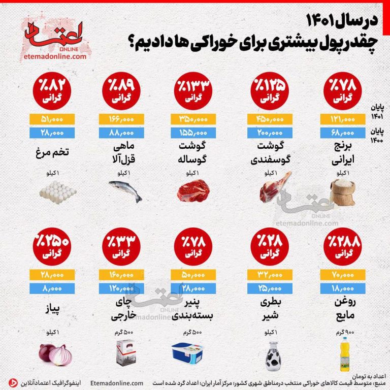 درباره این مقاله بیشتر بخوانید ◾️عملکرد دولت رئیسی در بخش مواد غذایی؛ تنها در عرض یکسال، گوشت بیشتر از 120 درصد و روغن 288 درصد گرانتر شد.