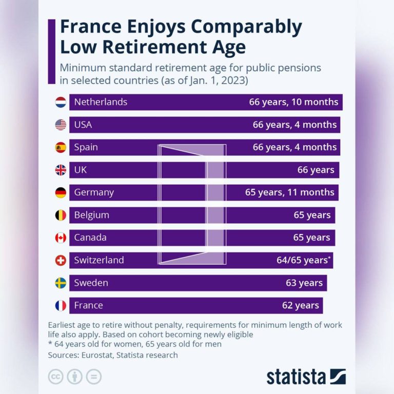درباره این مقاله بیشتر بخوانید ◾️فرانسوی‌ها از بازنشستگی در سن پایین لذت می‌برند؛ در حالی که سن بازنشستگی در اکثر کشورهای توسعه یافته 65 سال یا بیشتر است اما سن بازنشستگی در فرانسه تنها 62 سال است. اخیرا دولت فرانسه دو سال به سن بازنشستگی افزوده است که باعث موجی از اعتراضات در این کشور شد.
