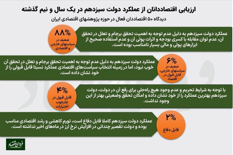 درباره این مقاله بیشتر بخوانید ◾️بر اساس نظرسنجی از 50 اقتصاد‌دان مطرح ایران، بیش از 80 درصد از آنان معتقدند که عملکرد دولت رئیسی بسیار نامناسب بوده است.