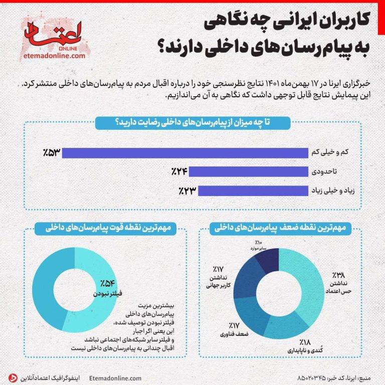 درباره این مقاله بیشتر بخوانید ◾️بر اساس یک نظرسنجی داخلی، اکثر مردم ایران از پیام‌رسانهای داخلی رضایت ندارند و تنها مزیت پیام‌رسان‌های داخلی، فیلتر نبودن آنها  توصیف شده است.