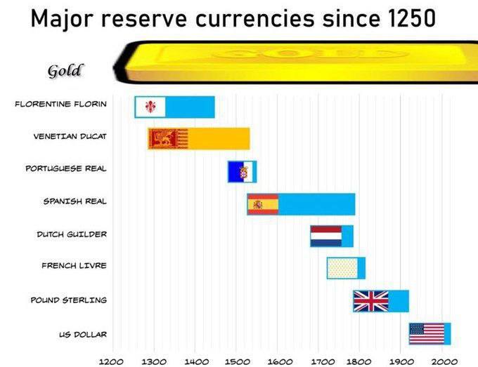 درباره این مقاله بیشتر بخوانید 📌 ارز اصلی جهان از سال ۱۲۵۰ تا کنون