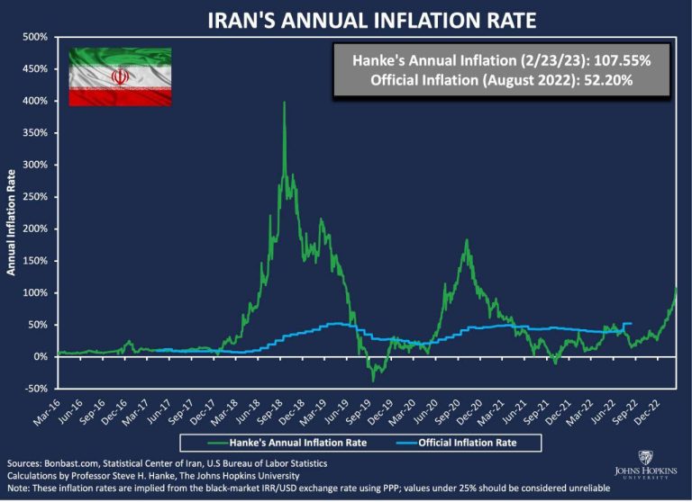 درباره این مقاله بیشتر بخوانید استیو هانکه اقتصاددان مشهور جهانی، آمار رسمی تورم در ایران را صحیح نمی‌داند و معتقد است که نرخ واقعی تورم در ایران 107 درصد، یعنی دو برابر بیشتر از عدد رسمی است.