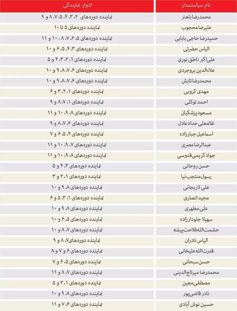 درباره این مقاله بیشتر بخوانید ‼️در صورت تصویب مجلس، چه نمایندگانی از راه‌یابی به پارلمان باز می‌مانند؟/ قالیباف نگران بازگشت لاریجانی و حسن روحانی؟