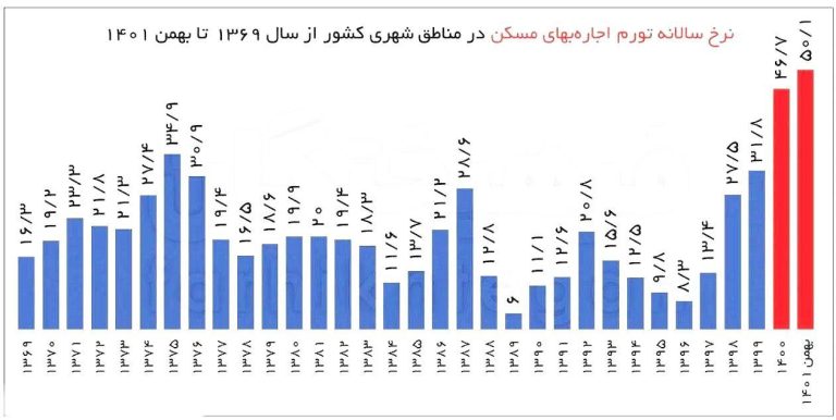 درباره این مقاله بیشتر بخوانید 📌دولت فاسد رییسی، رکورد رشد اجاره‌بها در ۳۰سال گذشته را شکست!