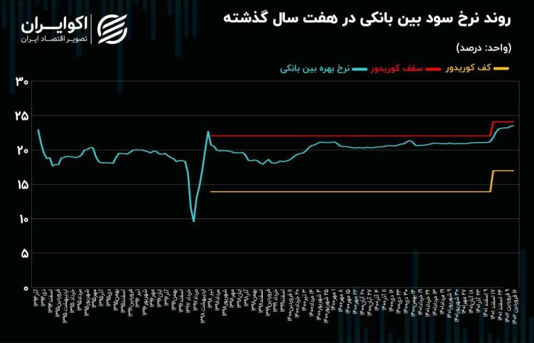 درباره این مقاله بیشتر بخوانید 📌 سقف نامطمئن بانک مرکزی/ دماسنج تورم بالا رفت