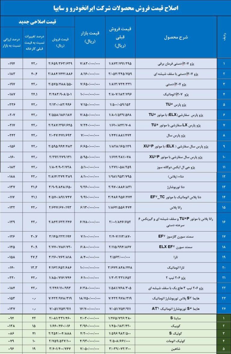 درباره این مقاله بیشتر بخوانید افزایش ۲۰ تا ۳۰ درصدی خودروهای ۲ شرکت ایران‌خودرو و سایپا در سال مهار تورم!