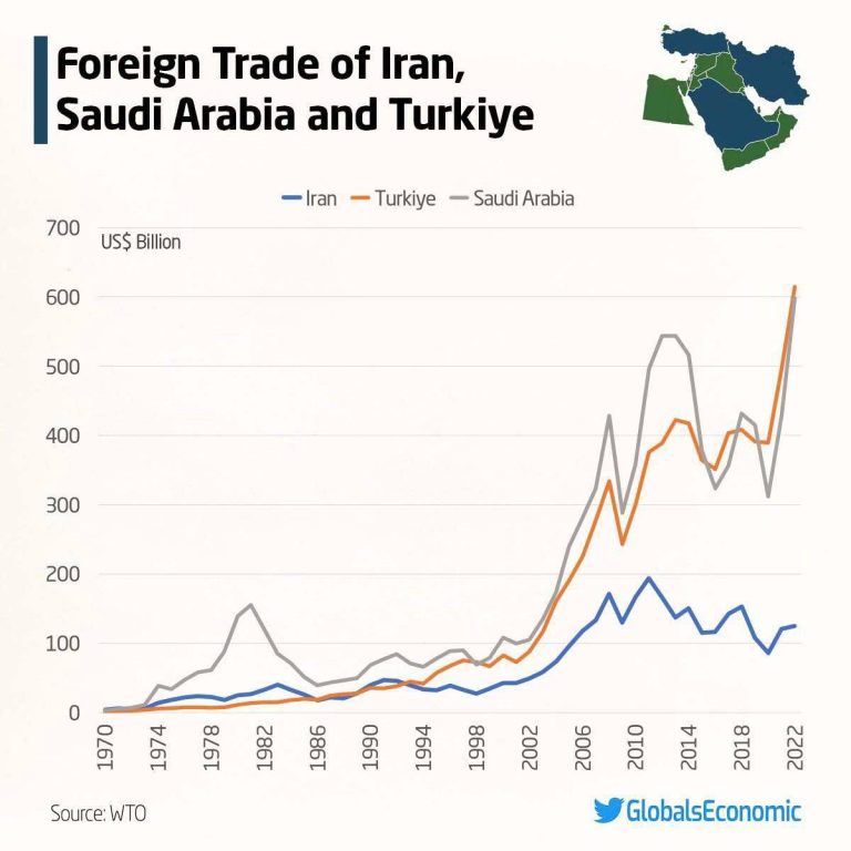 درباره این مقاله بیشتر بخوانید مقایسه غم‌انگیز ایران با ترکیه و عربستان؛ بلایی که تحریم بر سر ما آورد