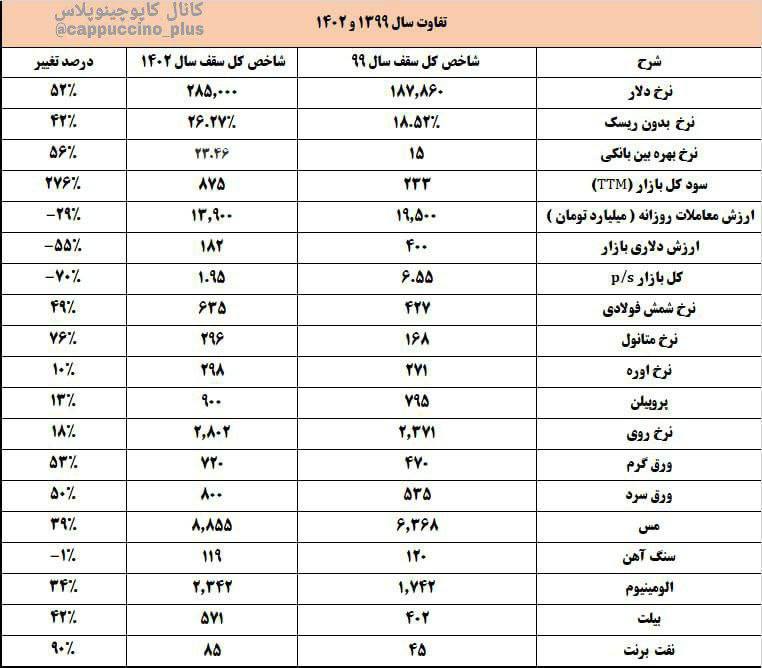 درباره این مقاله بیشتر بخوانید تنها بازاری که دلار زدایی شده و سرمایه گذاران با وجود رشد شاخص هنوز ۵۰٪ از نظر دلاری پایین تر از سال ۹۹ هستند ، بازار سرمایه هست!