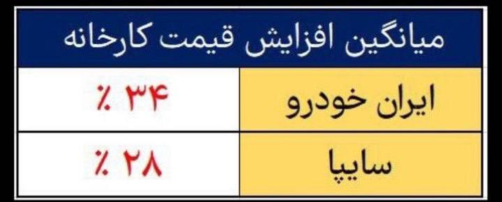 درباره این مقاله بیشتر بخوانید 📌اول افزایش قیمت خودرو رو ۴۰ درصد اعلام کردن وهمه ناراضی شدن، بعدش کردن ۳۰ درصد و همه خوشحال شدن