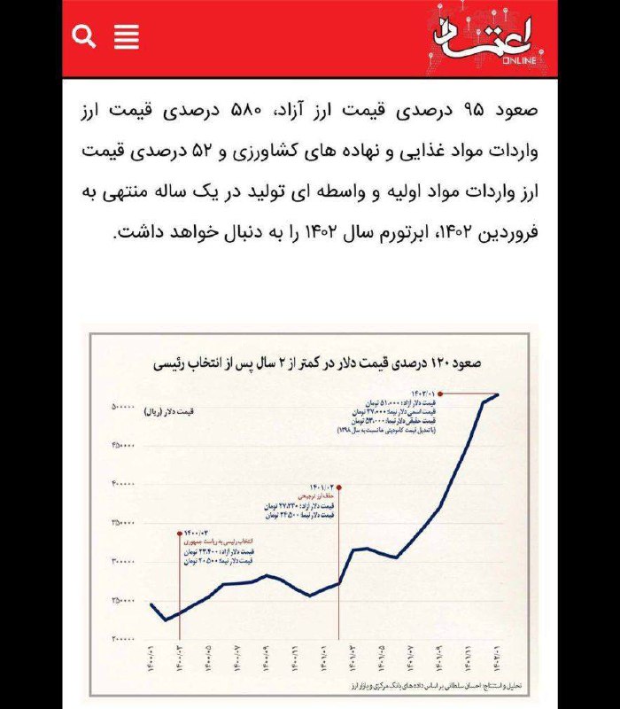 درباره این مقاله بیشتر بخوانید 📢 صعود ۹۵ درصدی قیمت ارز ، ۵۸۰ درصدی ارز مواد غذایی و … در یک سال ، ابر تورم سال ۱۴۰۲ را به دنبال خواهد داشت.