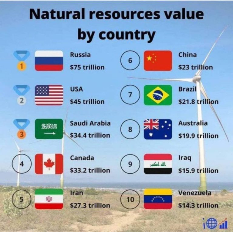 درباره این مقاله بیشتر بخوانید ایران جزو ۵ کشور اول دارای منابع طبیعی جهان!