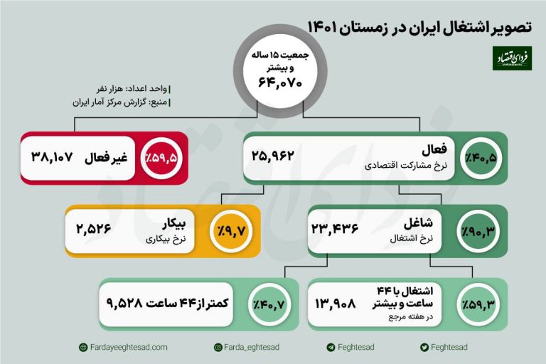 درباره این مقاله بیشتر بخوانید ◾️افزایش بیکاری در ایران