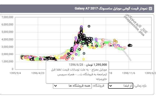 درباره این مقاله بیشتر بخوانید فروپاشی اقتصادی زندگی ایرانی‌ها از نگاه گوشی‌های سری A و میان‌رده سامسونگ