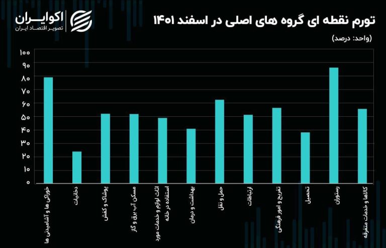 درباره این مقاله بیشتر بخوانید 📌بر اساس داده‌های بانک مرکزی، شاخص قیمت خوراکی‌ها و آشامیدنی‌ها در اسفند 1401 معادل 81.2 درصد نسبت به اسفند 1400 رشد کرده است. به دنبال افزایش قیمت مواد غذایی، رستوران‌ها نیز گرانی کم‌سابقه‌ای را در آخر سال تجربه کردند