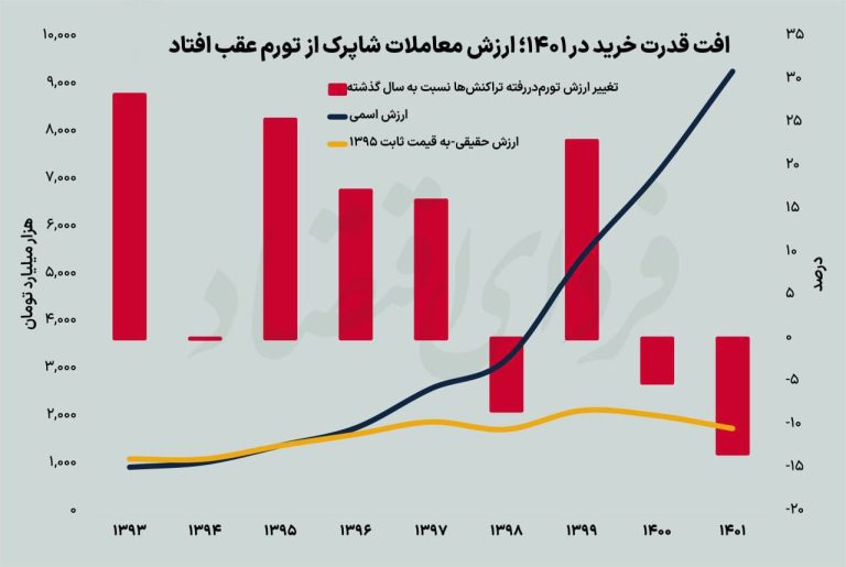 درباره این مقاله بیشتر بخوانید قدرت خرید مردم در یکسال گذشته چقدر کم شد؟