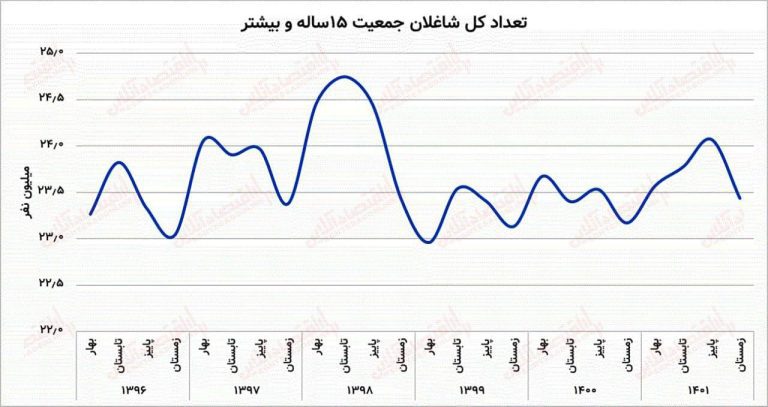 درباره این مقاله بیشتر بخوانید 📌نتیجه تمام طرح‌های اشتغال ۵ساله؛ تقریبا هیچ / متوسط خالص اشتغال سالانه، فقط ۷۹هزار نفر!