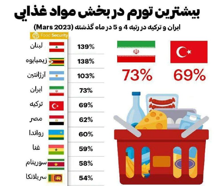 درباره این مقاله بیشتر بخوانید 📌دستاورد دولت رئیسی!/بیشترین تورم در بخش مواد غذایی/ ایران و ترکیه در رتبه ۴ و ۵ در ماه گذشته