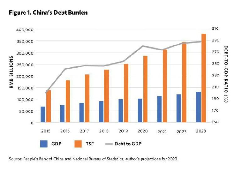 درباره این مقاله بیشتر بخوانید ◾️رشد بدهی نسبت به حجم اقتصاد در چین؛ چین یکی از سریعترین رشدهای بدهی در جهان را دارد.