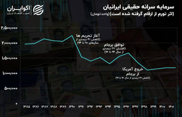درباره این مقاله بیشتر بخوانید ◾️سرمایه ایرانیان، هر روز کمتر از دیروز؛ سرمایه سرانه حقیقی ایرانیان در سال 1401 نسبت به سال 90 حدود 47 درصد کاهش یافته است.