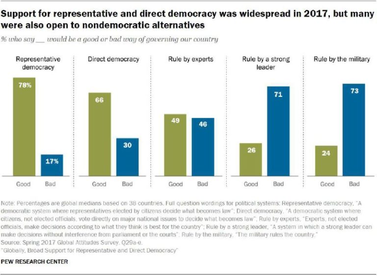 درباره این مقاله بیشتر بخوانید ◾️اگر چه رضایتها از دموکراسی در سالهای اخیر کاهش پیدا کرده است اما این سیستم سیاسی همچنان محبوب‌ترین سیستم حکومت‌داری در جهان است. 78 درصد مردم معتقدند که دموکراسی نیابتی یک شیوه خوب برای اداره کشور هست.‌