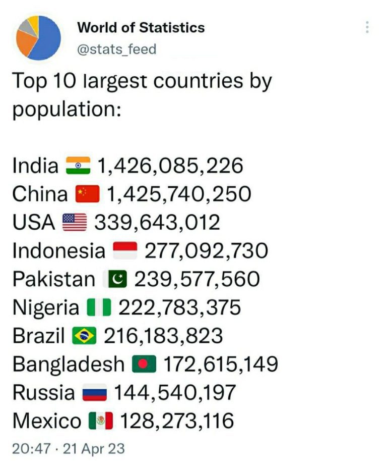 درباره این مقاله بیشتر بخوانید ۱۰ کشور پرجمعیت جهان/ هند جای چین را گرفت