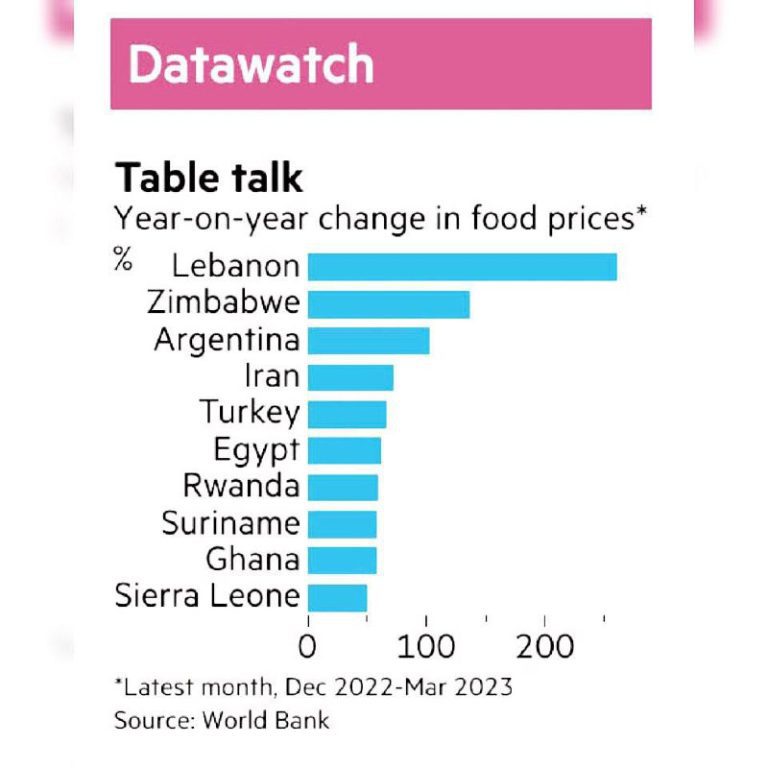 درباره این مقاله بیشتر بخوانید 📌‏کشورهایی با بیشترین تورم مواد غذایی در جهان/ ‏لبنان، زیمباوه، آرژانتین، ایران، ترکیه و مصر بدترین وضعیت را دارند