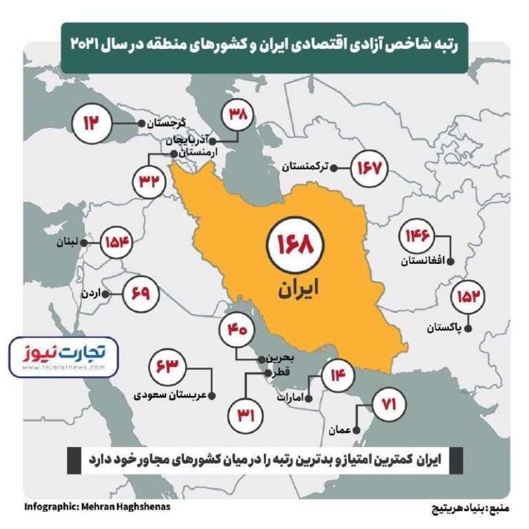 درباره این مقاله بیشتر بخوانید رتبه آزادی اقتصادی در ایران؛ از آخر اول!