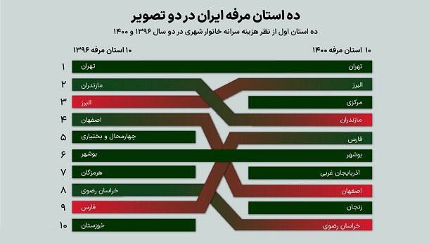 درباره این مقاله بیشتر بخوانید 📌اعلام مرفه‌ترین استان‌های کشور در 4 سال اخیر