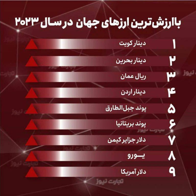 درباره این مقاله بیشتر بخوانید ♦️باارزش‌ترین ارزهای جهان در سال ۲۰۲۳