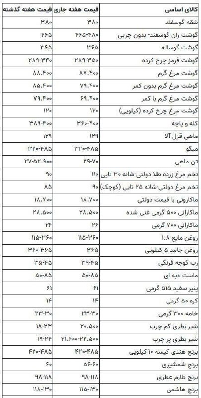 درباره این مقاله بیشتر بخوانید قند و شکر گران شد/ هر کیلو گوشت مرغ ۸۷ هزار و ۴۰۰ تومان