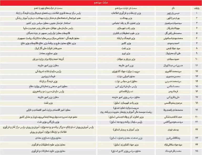 درباره این مقاله بیشتر بخوانید 📢 بنویس دولت رئیسی بخوانید دولت احمدی نژاد/ مدیران دولت احمدی‌نژاد به قدرت بازگشته‌اند