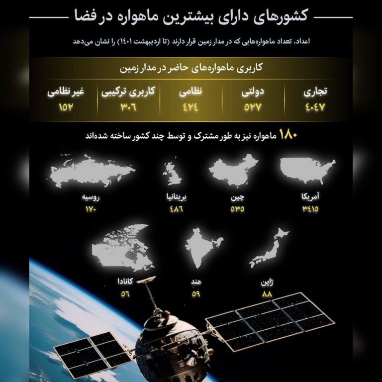 درباره این مقاله بیشتر بخوانید 📌 کدام کشورها بیشترین ماهواره را در فضا دارند؟