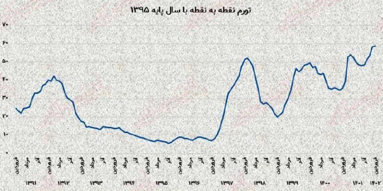 درباره این مقاله بیشتر بخوانید 📌تورم نقطه به نقطه‌ای که مرکز آمار مخفی کرد چند بود؟ / بالاترین تورم دهه 90 در فروردین ماه!