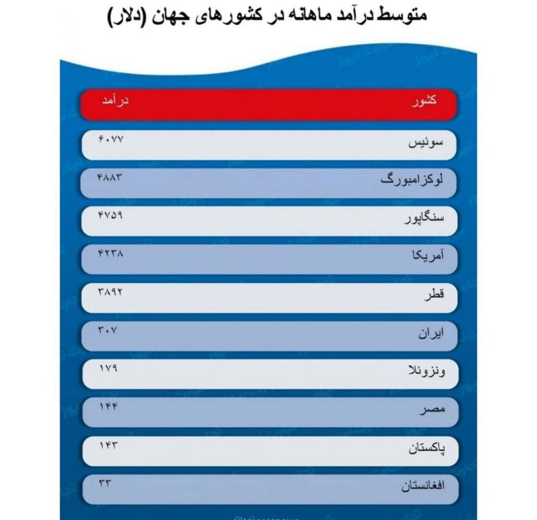 درباره این مقاله بیشتر بخوانید 📌متوسط درآمد ماهانه در کشورهای جهان