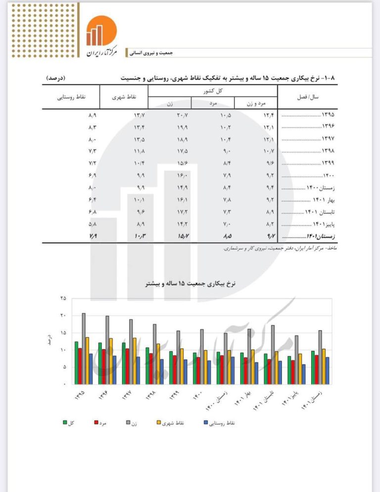 درباره این مقاله بیشتر بخوانید 📌از سران مملکت کسی این آمارها را می خواند؟