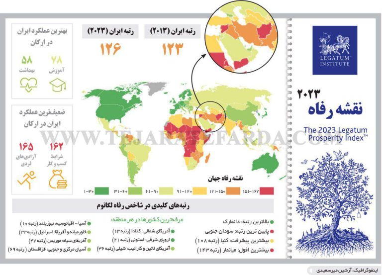 درباره این مقاله بیشتر بخوانید 📸 نقشه رفاه ۲۰۲۳/ دانمارک بالاترین رتبه، کنیا بیشترین رشد رفاه و ایران در رتبه ۱۲۶