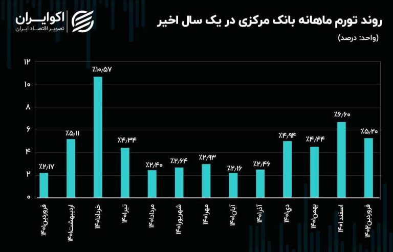 درباره این مقاله بیشتر بخوانید 🔵رکورد تورم شکستن، نه کارِ هر خامیست!