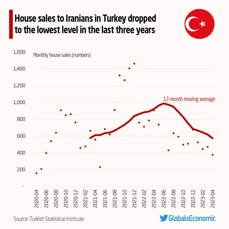 درباره این مقاله بیشتر بخوانید 📌خرید خانه ایرانیان در ترکیه به کمترین میزان در سه سال گذشته رسید. ایرانیان ۳۷۷ واحد مسکونی در ترکیه در ماه آوریل ۲۰۲۳ خریدند که نسبت به ماه گذشته در سال قبل ۵۸ درصد کاهش نشان می دهد. بازار مسکن ترکیه جذابیت خود را برای سرمایه گذاری از دست داده است.