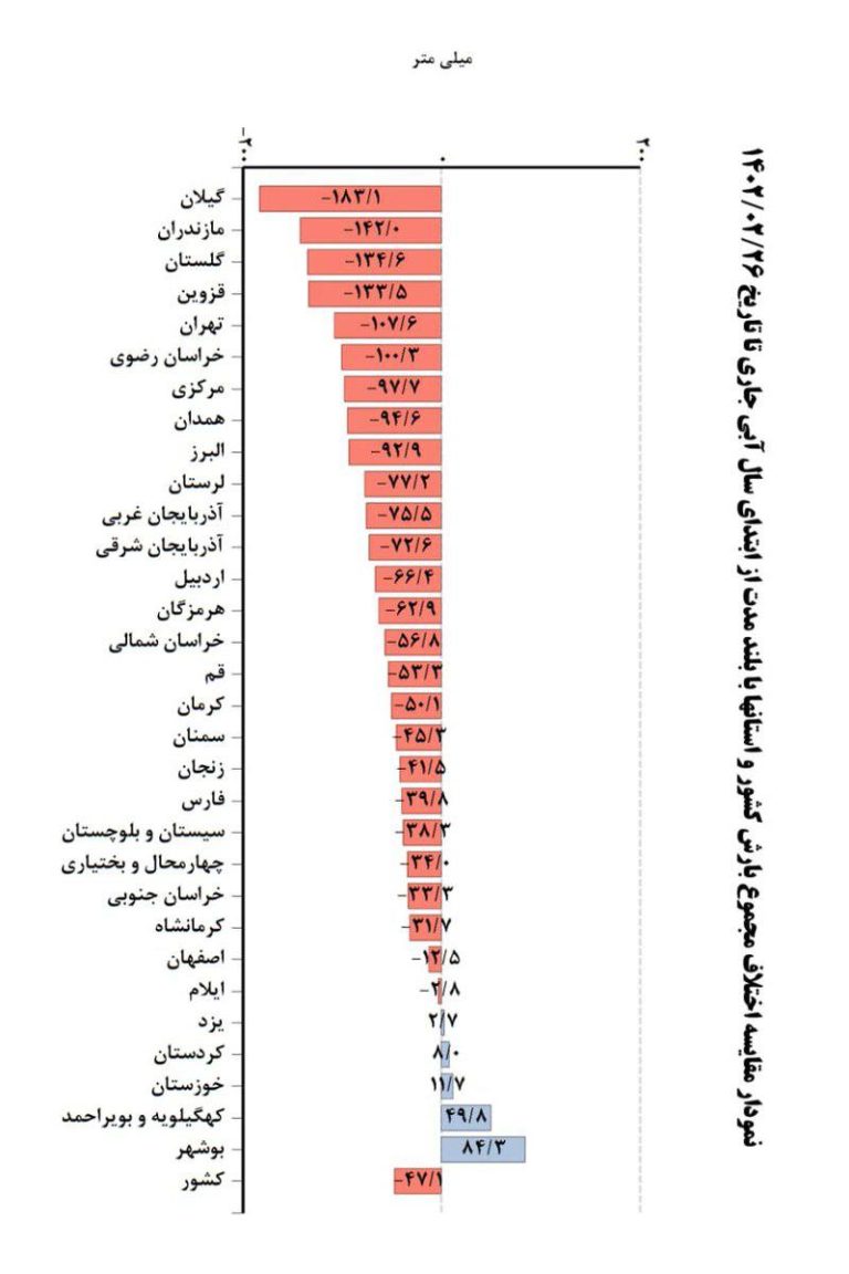 درباره این مقاله بیشتر بخوانید وضعيت بارش تجمعي كشور از ابتدای سال آبی(مهر ١٤٠١) تا ٢٦ ارديبهشت ماه ١٤٠٢ حاکی از آنست کە در ٢٦ استان کشور خشکسالی ادامە دارد و كاهش حدود ٢٢ درصدی بارش در كشور نسبت به ميانگين بلندمدت مشاهدە میشود.